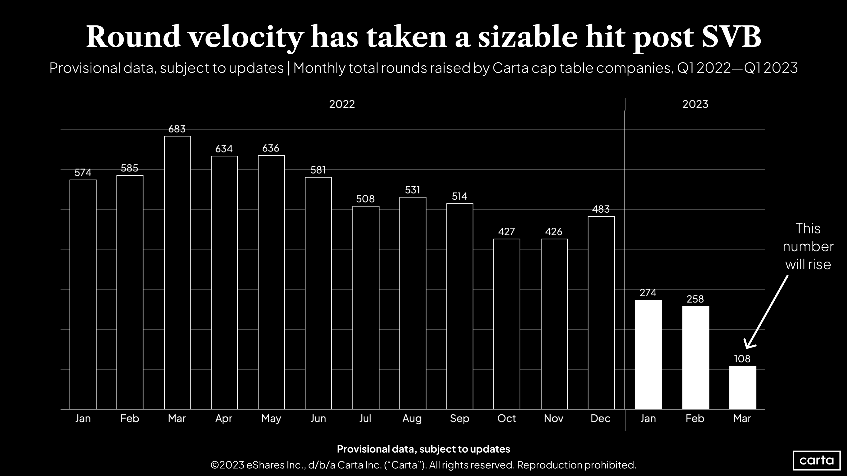 Data Minute: New: the first impacts of SVB - Chart