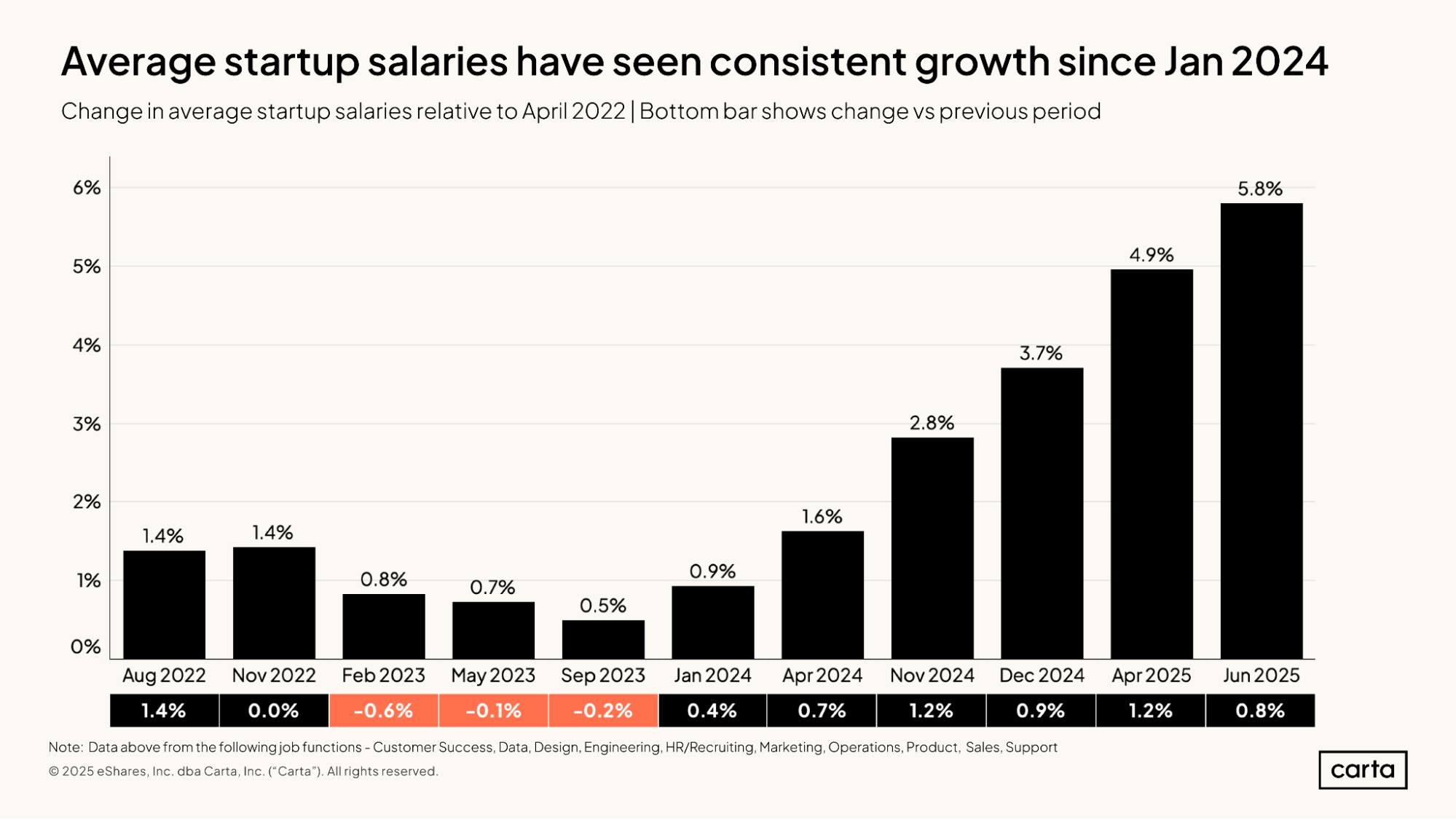 State of Startup Comp H1 2025 | Graph 14