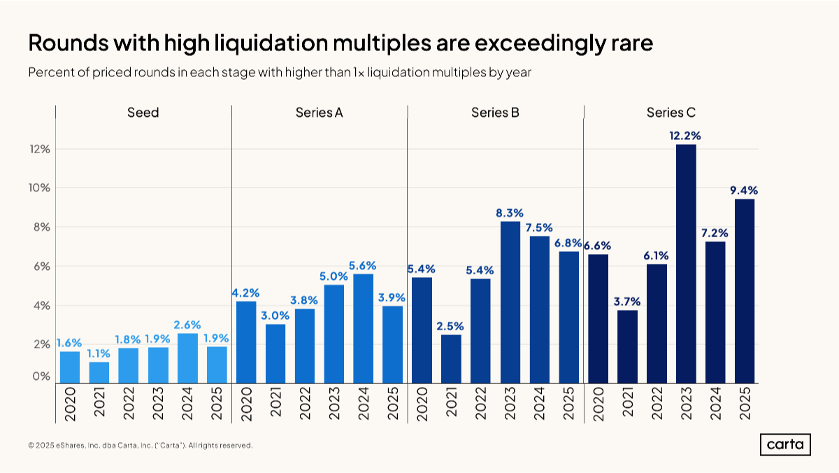 Data Minute: VCs acting well - Chart