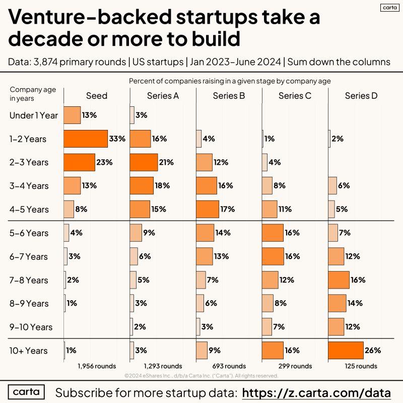 LinkedIn: Venture-Backed Founders Are Signing Up for a Decade
