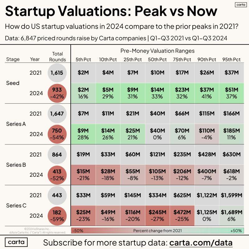 LinkedIn: Seed Valuations Are Now Higher Than They Were in 2021