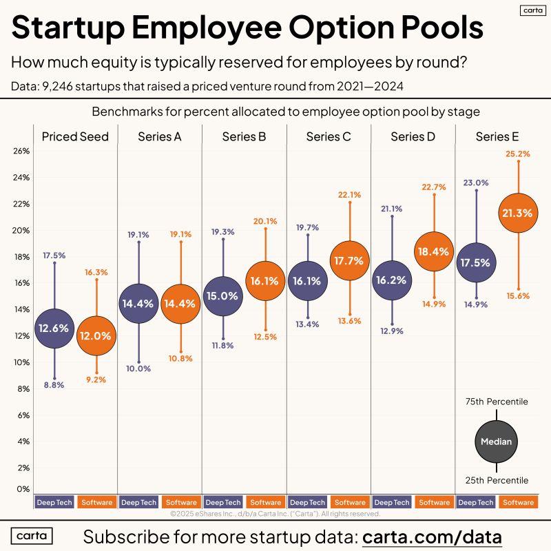 LinkedIn: Founders Should Push Back on 20 Percent Option Pool Requests