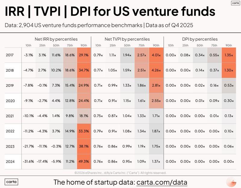 LinkedIn: Real VC Fund Performance Data IRR TVPI and DPI