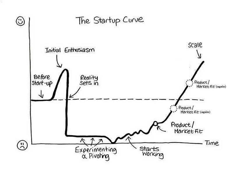 LinkedIn: When Along the Startup Curve Is the Right Time to Raise VC