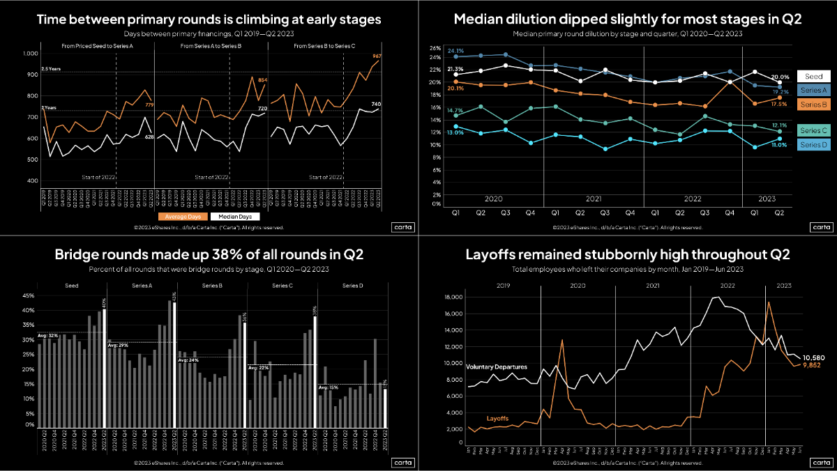 Data Minute: Full Q2 data on startups - Chart