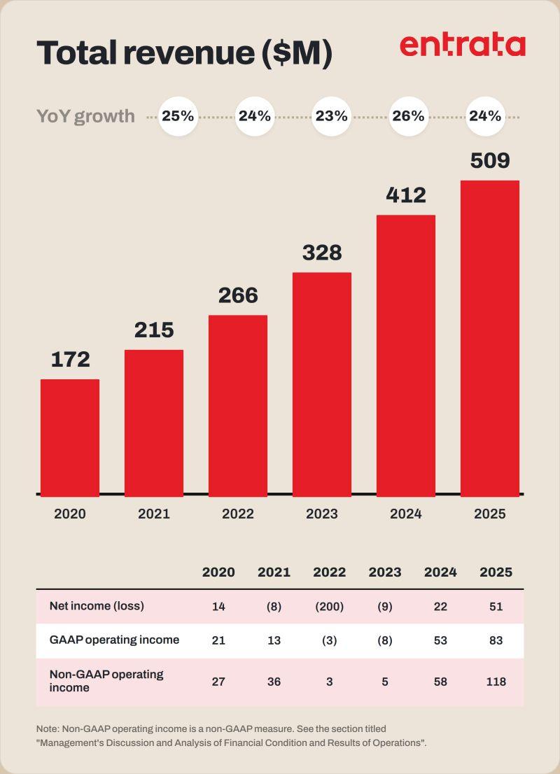 LinkedIn: Entrata IPO Shows Profitable SaaS Can Still Win