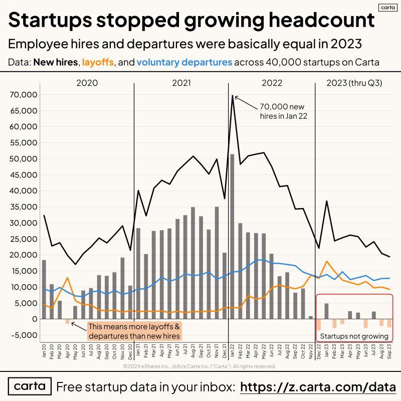 Startup Headcount Was Basically Frozen in 2023