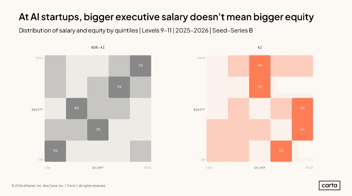 Data Minute: At AI startups, a bigger salary doesn't mean bigger equity - Chart