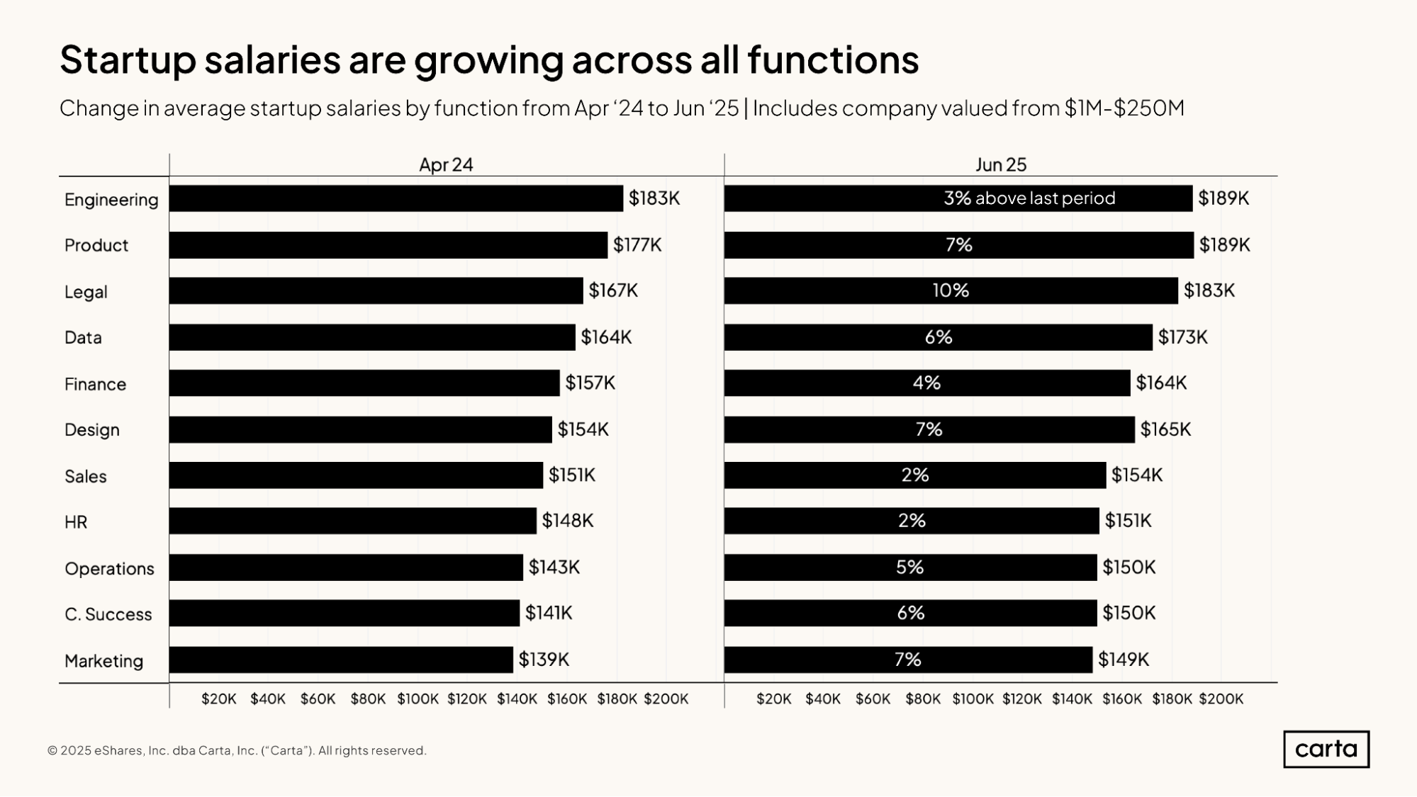 State of Startup Comp H1 2025 | Graph 16