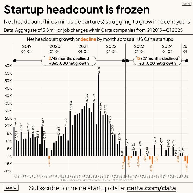 LinkedIn: Startup Headcount Is in a Deep Freeze Across All Sectors