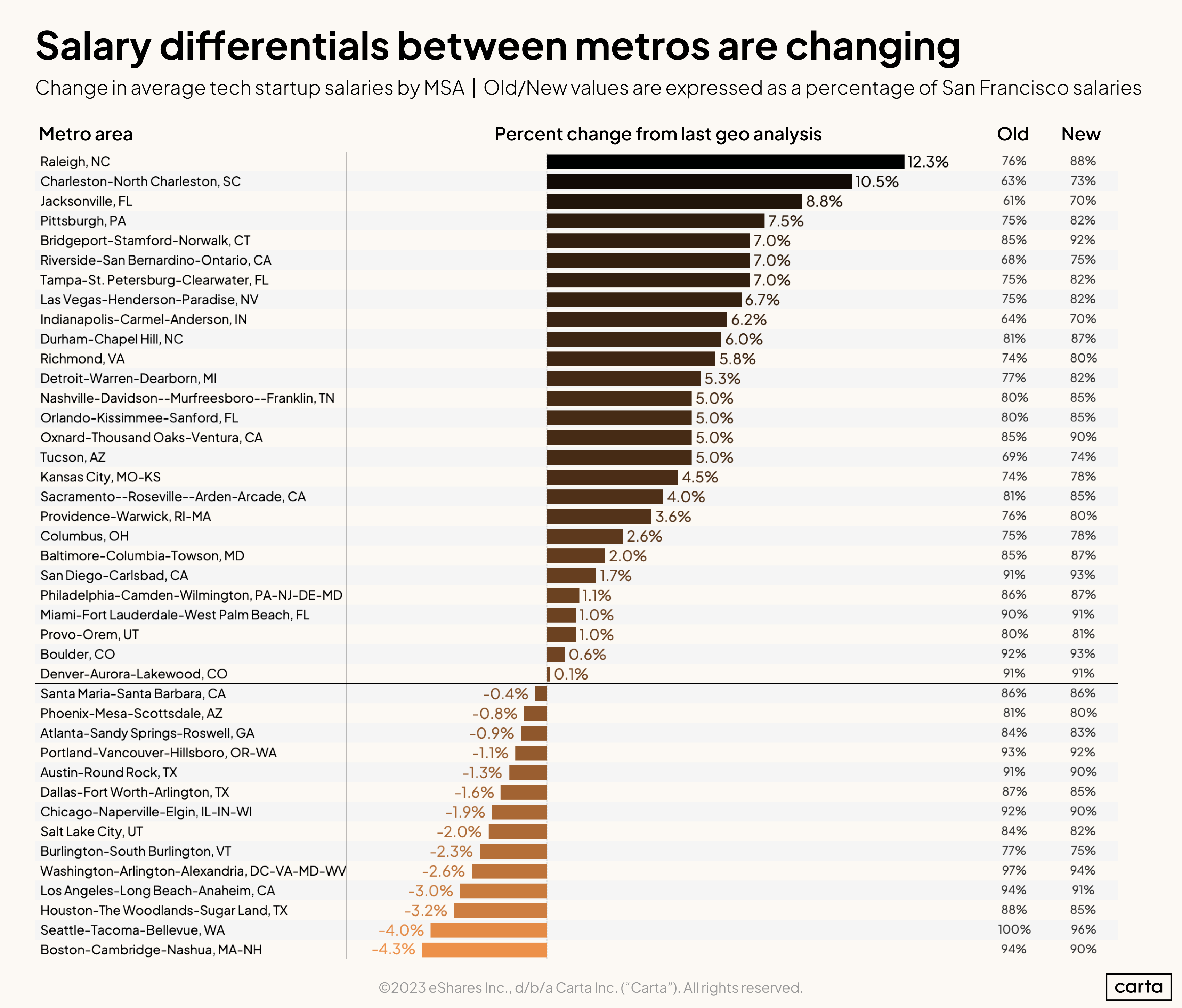 Data Minute: Startup salaries are on the move - Chart