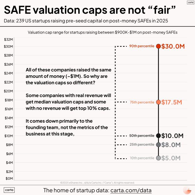 LinkedIn: Pre-Seed Fundraising Is Not Fair and Data Proves It
