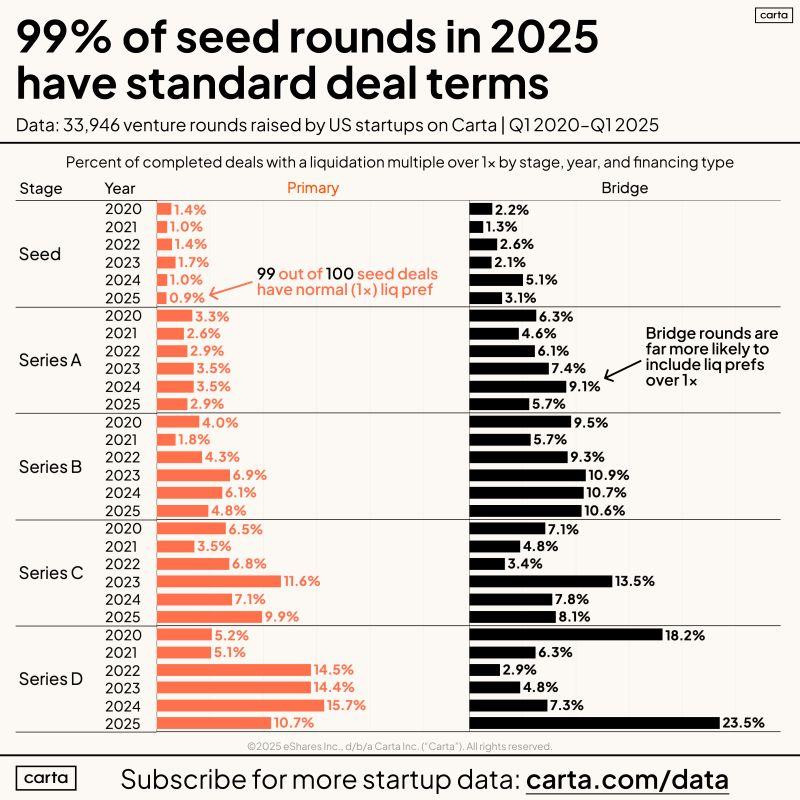 LinkedIn: Founders Should Not Accept Liq Prefs Above 1x at Seed