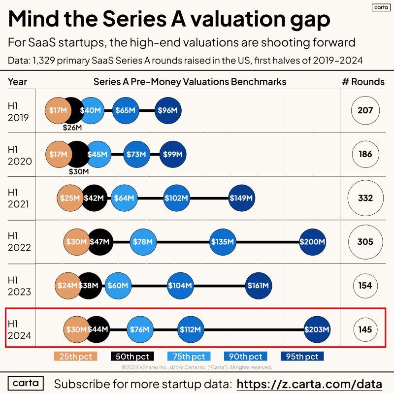 LinkedIn: Series A Is Fewer Rounds but Higher Valuations in 2024