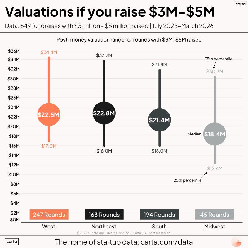 Seed Valuations by Capital Raised Are Surprisingly Consistent