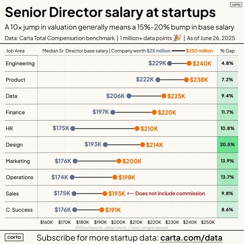 LinkedIn: Senior Director Salaries Vary Modestly by Startup Valuation