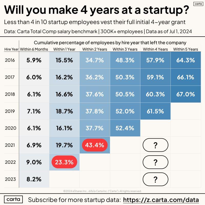 LinkedIn: Most Startup Employees Will Not Complete Their 4-Year Vest