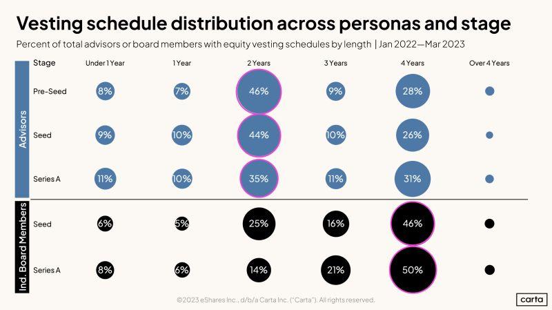 LinkedIn: Startup Equity Should Always Have a Vesting Schedule