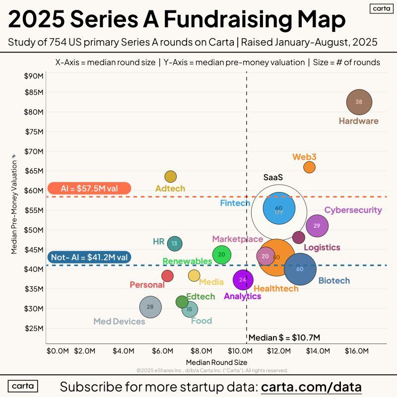 Series A Fundraising Is Scary Exciting and Confused in 2025