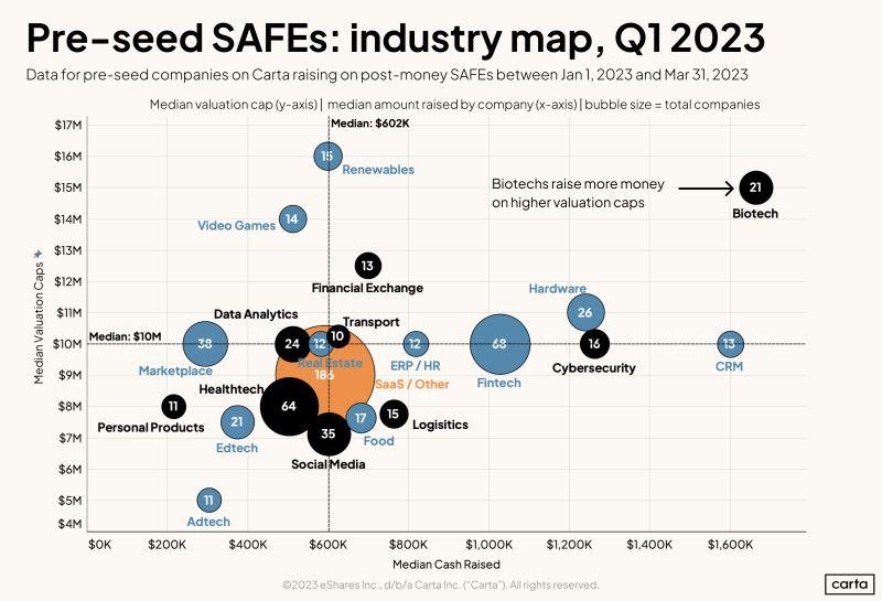 LinkedIn: 710 Pre-Seed Companies Raised Money on SAFEs in Q1 2023