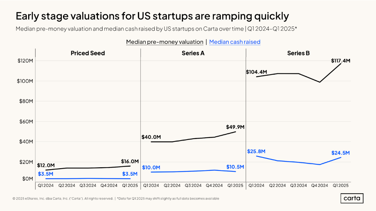 Data Minute: New data - startup valuations - Chart