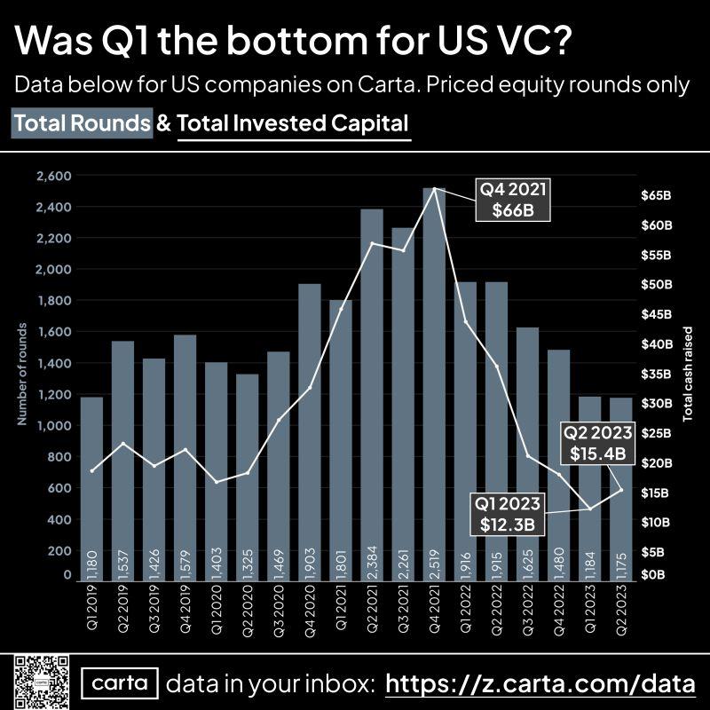 LinkedIn: Startup Funding Came in Higher in Q2 2023 Here Is What to Know