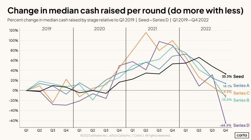 LinkedIn: Startup Funding Round Sizes Are Falling Across All Stages