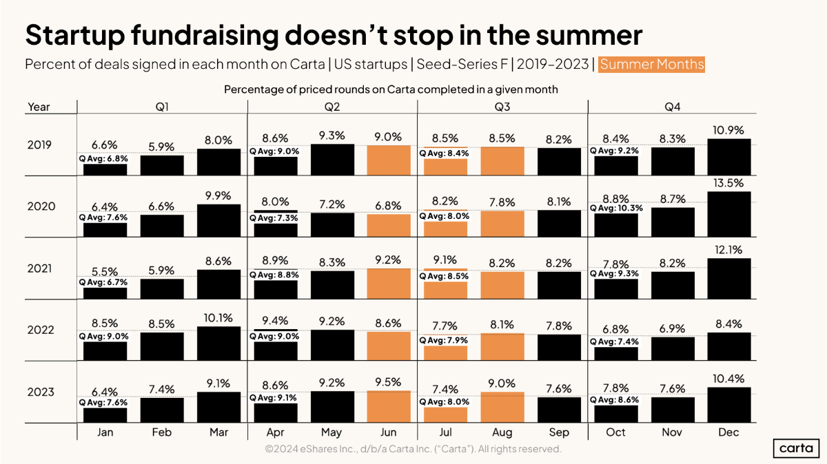 Data Minute: Summer slowdown? - Chart