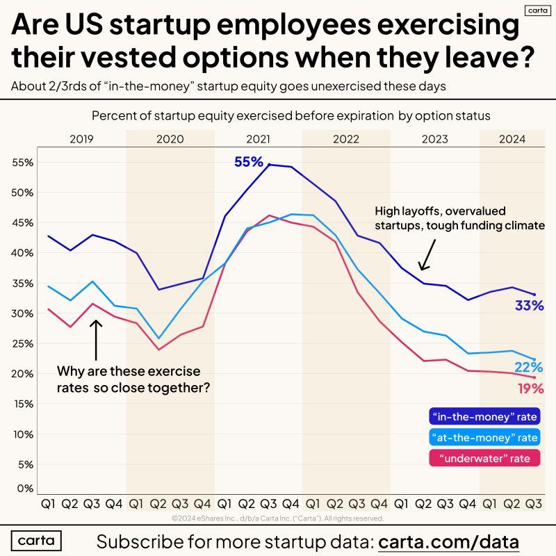 LinkedIn: Two Thirds of Startup Employees Do Not Exercise Their Equity