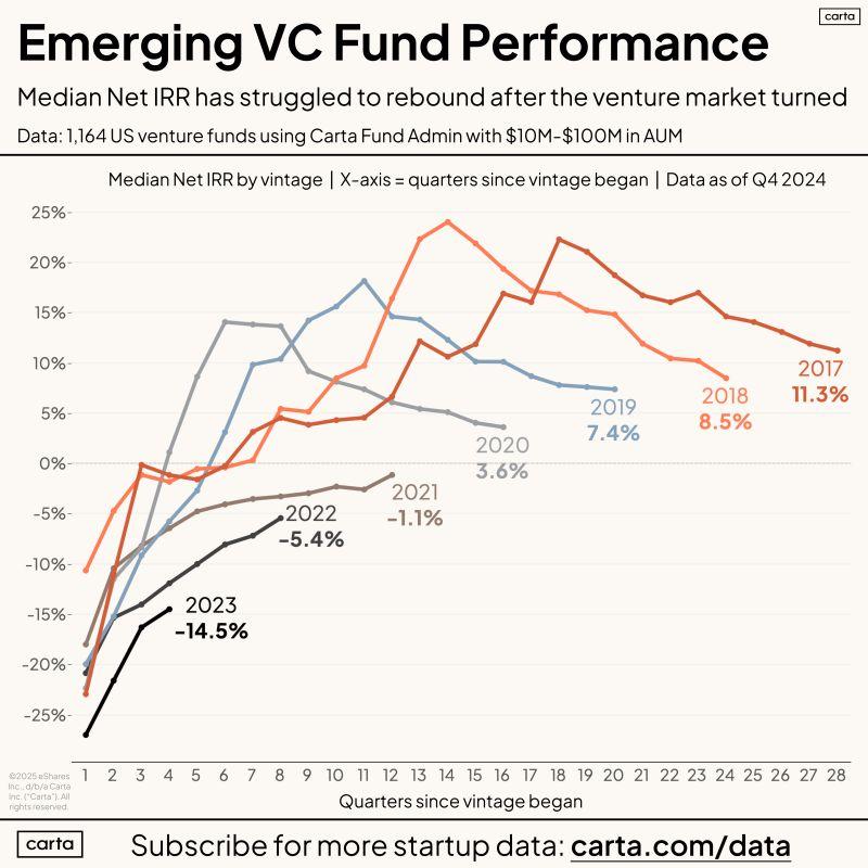 LinkedIn: The Median Emerging VC Fund Is Struggling Right Now