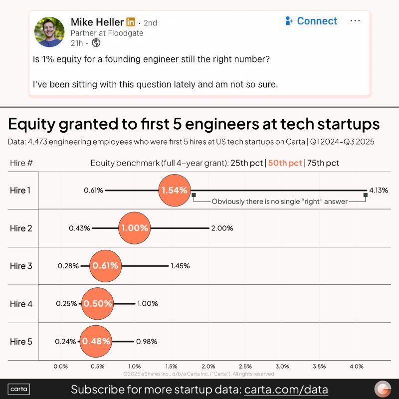 The Median First Engineer Equity Grant Is 1.54 Percent