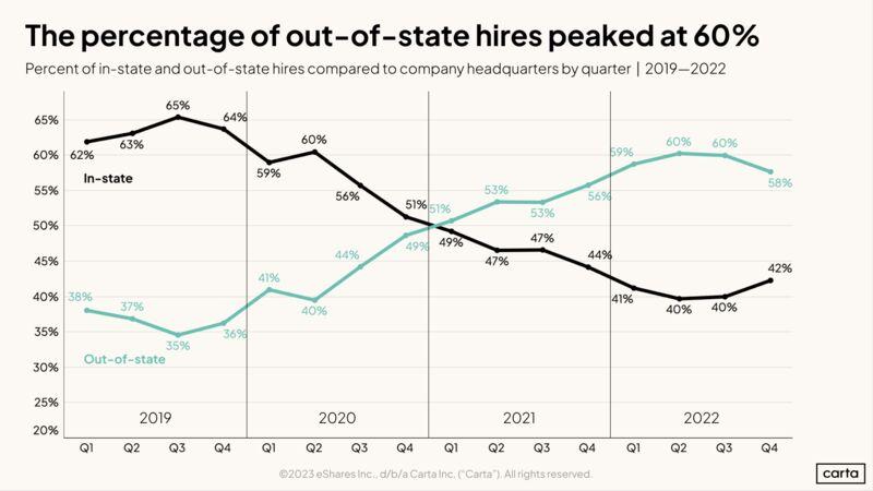 Are Startups Rethinking Remote Hiring in 2023