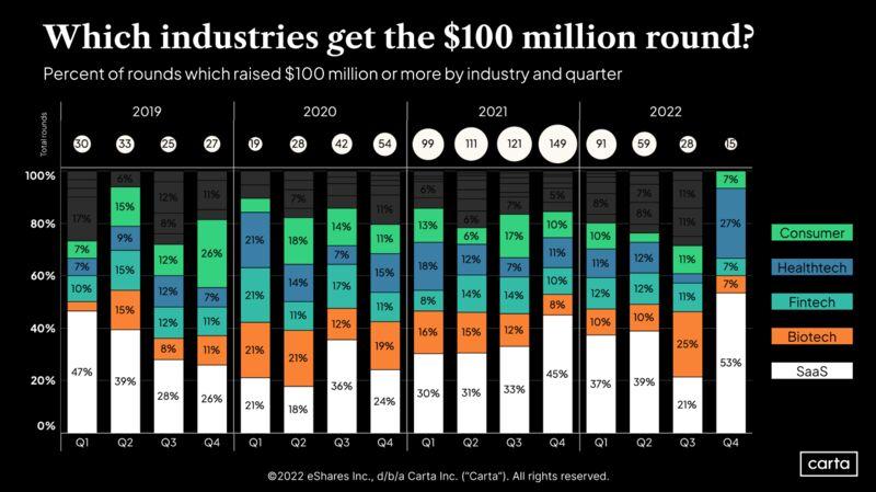 LinkedIn: Which Industries Get the Most 100 Million Dollar Venture Rounds