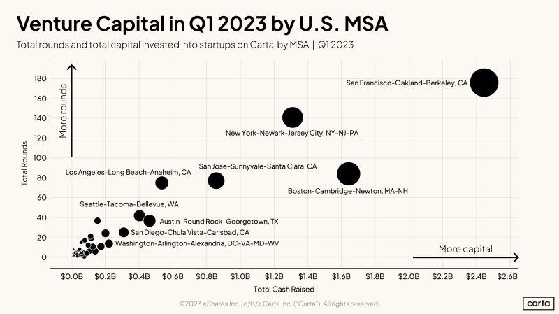 LinkedIn: Aggregating Startup Data by Metropolitan Statistical Area