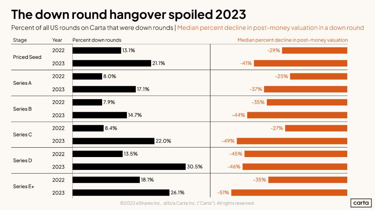 Data Minute: Down rounds in 2023 - Chart