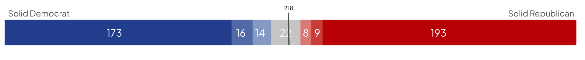 House bar chart
