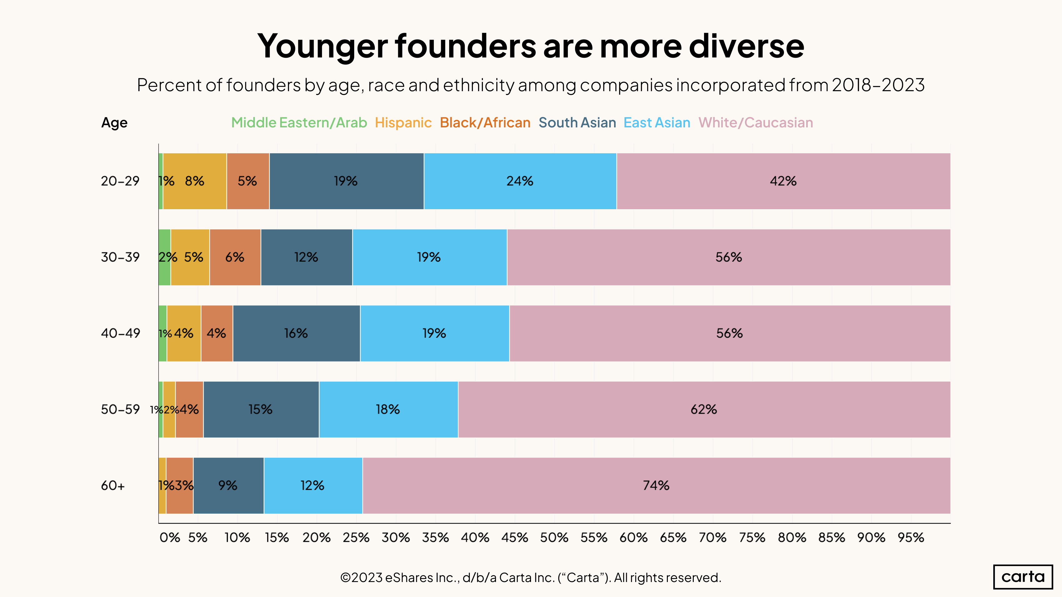 Founder Race+Age