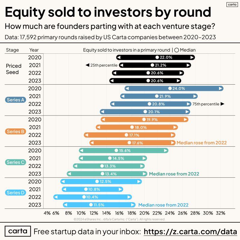 Real Startup Dilution Per Round From 17000 Primary Rounds