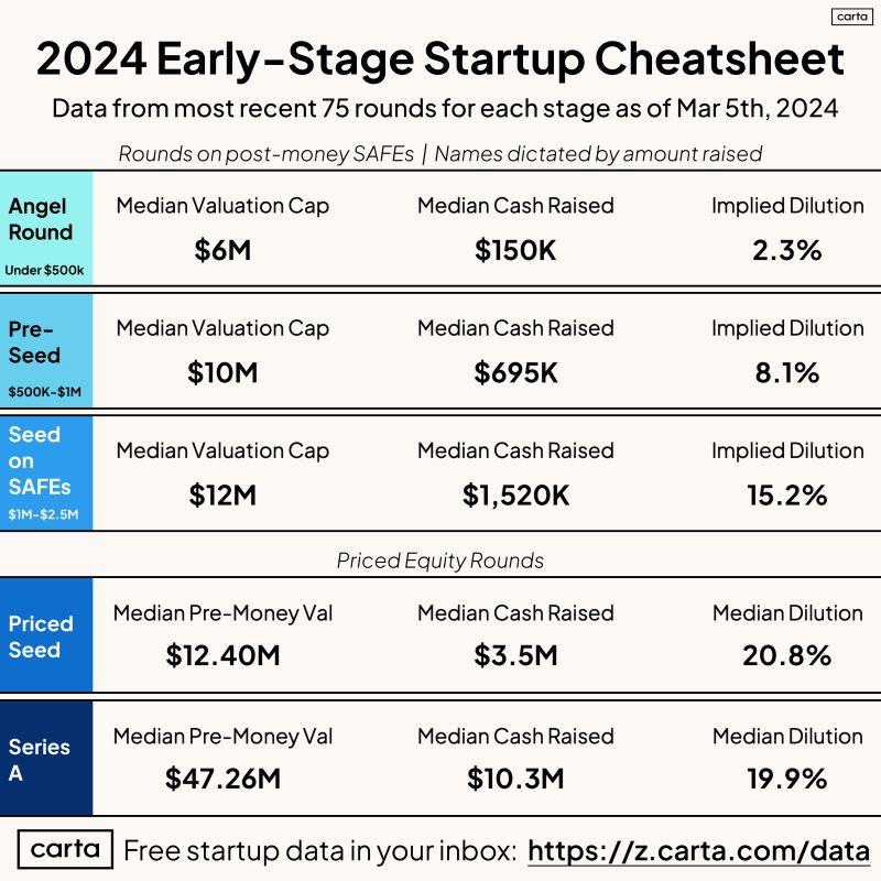 LinkedIn: New 2024 Fundraising Cheatsheet for Early Stage Founders