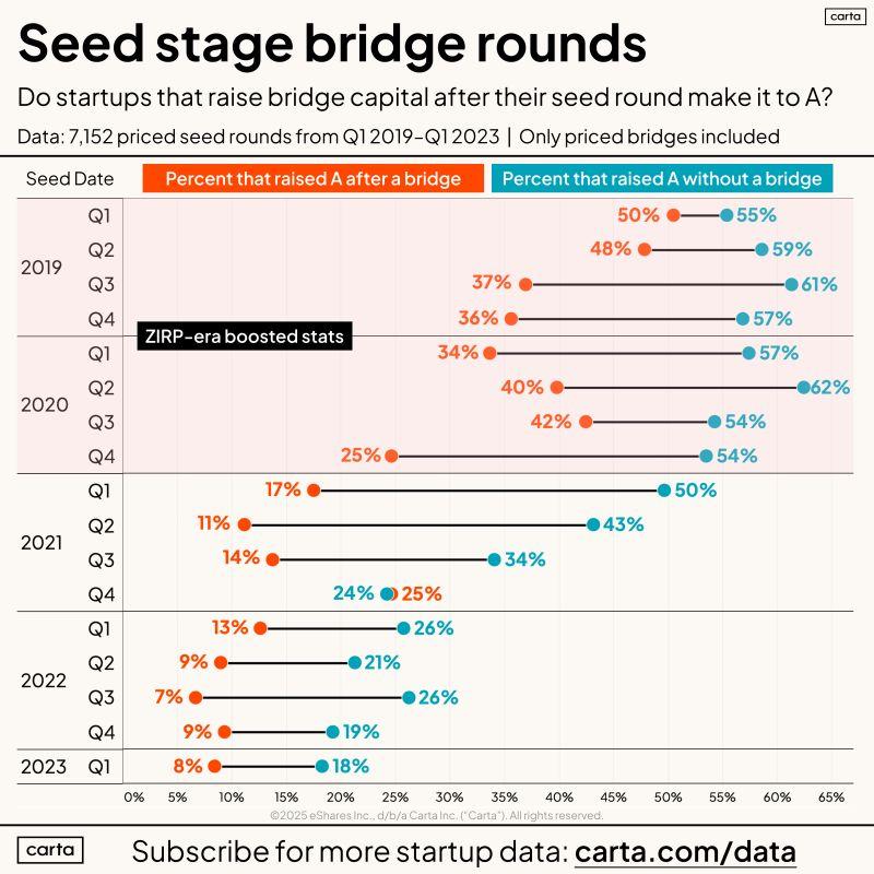 LinkedIn: Seed VCs Are Funding Bridge Rounds That Lead Nowhere