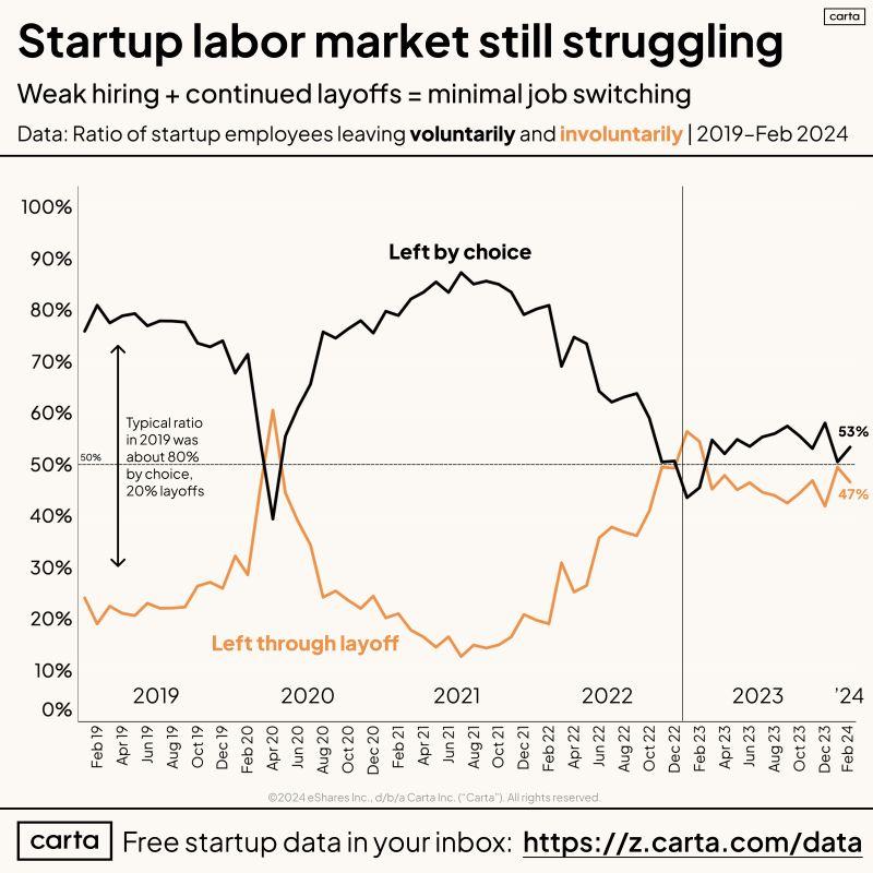 The US Startup Job Market Started 2024 With a Whimper
