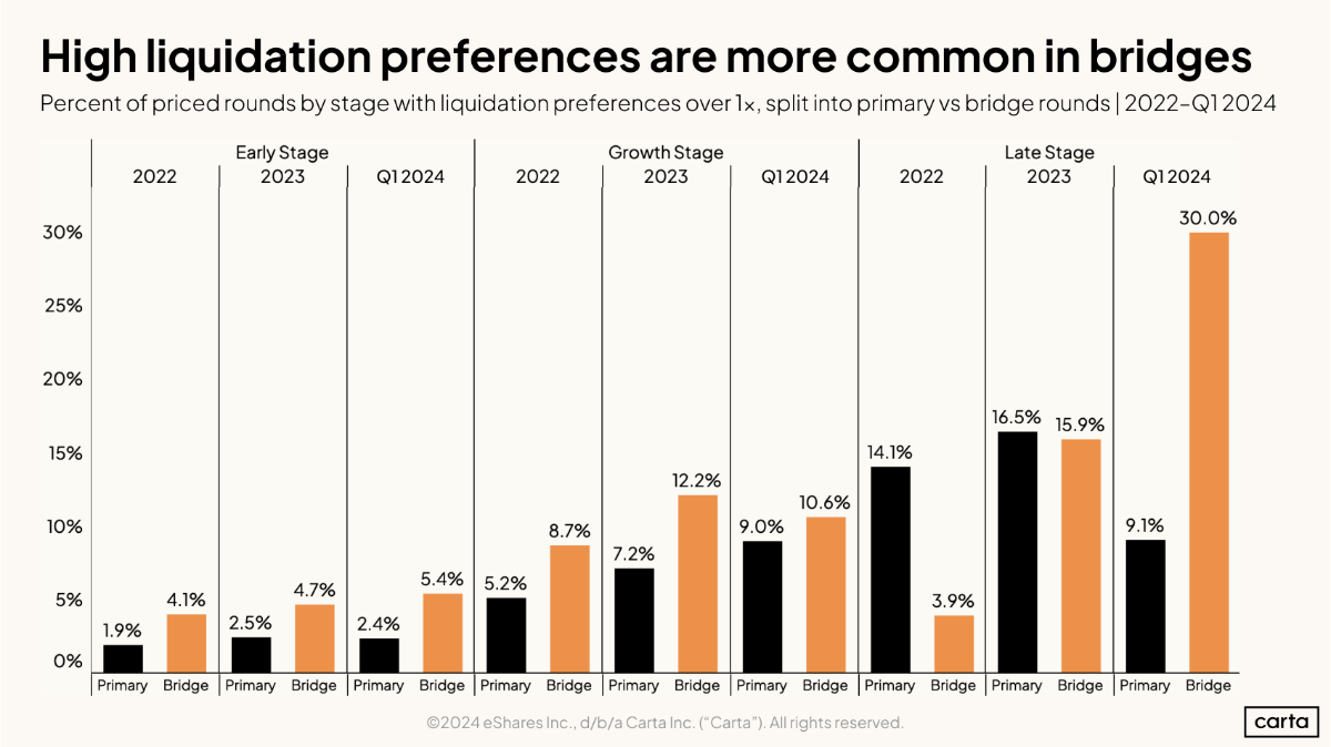 Data Minute: Liquidation preference on the rise - Chart
