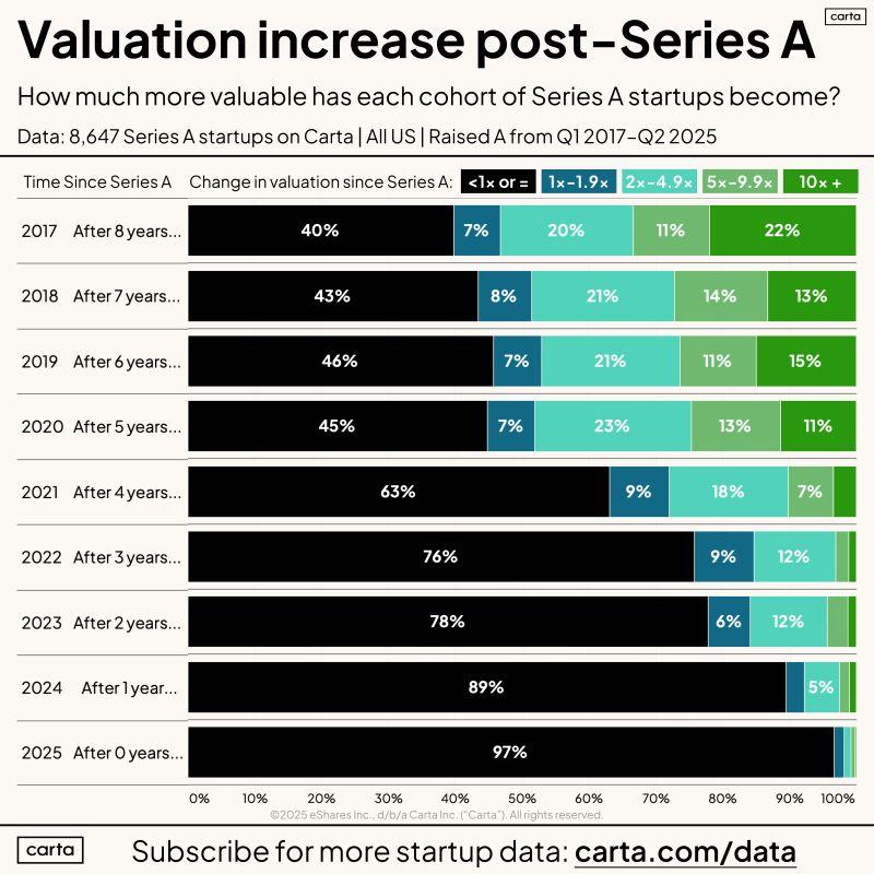 LinkedIn: What Percent of Series A Startups Become 10x Winners