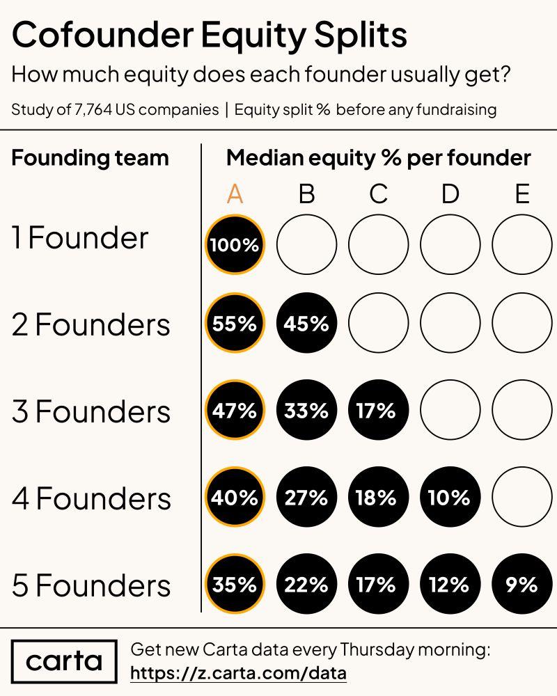 LinkedIn: Startup Founders Split Equity Unequally in Most Cases