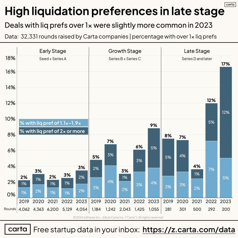 LinkedIn: High Liquidation Preferences Are Still Rare but Rising