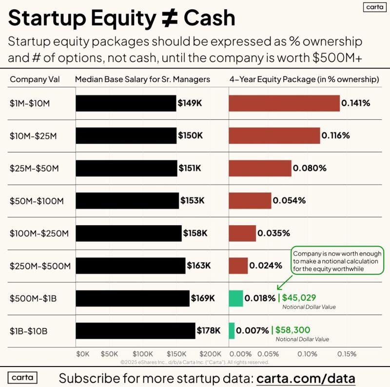 LinkedIn: Startup Equity Is Not the Same as Cash in an Offer Letter