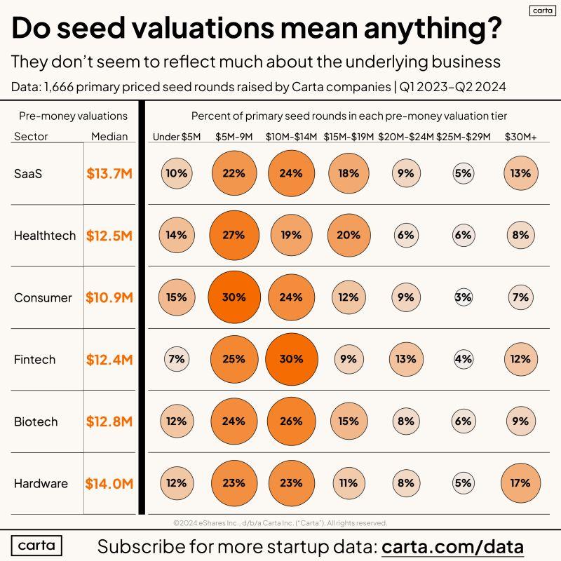 LinkedIn: Seed Stage Valuations Don't Behave Like Real Valuations