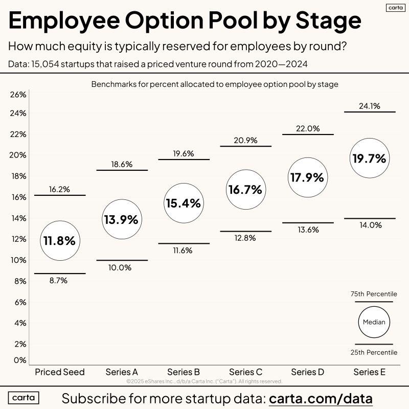 LinkedIn: Founders Beware the Option Pool Shuffle in VC Negotiations