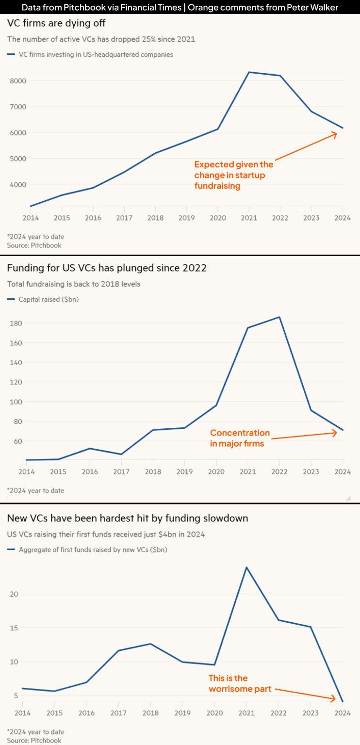Three Dire VC Charts and Why the Picture Is More Nuanced