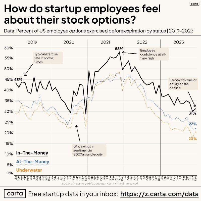 LinkedIn: Startup Employees Are Not Exercising Their Equity